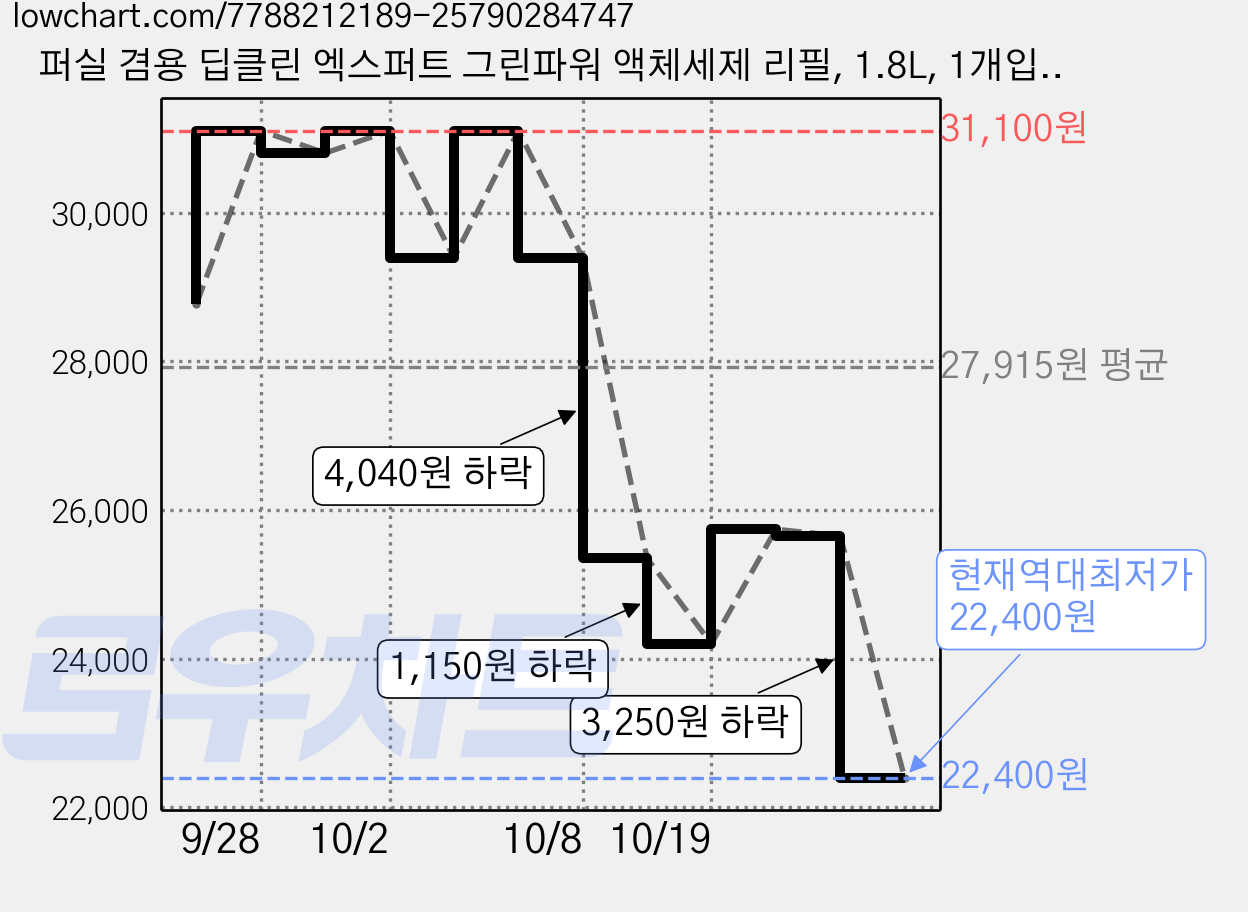 퍼실 겸용 딥클린 엑스퍼트 그린파워 액체세제 리필, 1.8L, 1개입, 3개 가격 변동 차트, 현재가 22,400원, 역대최저가