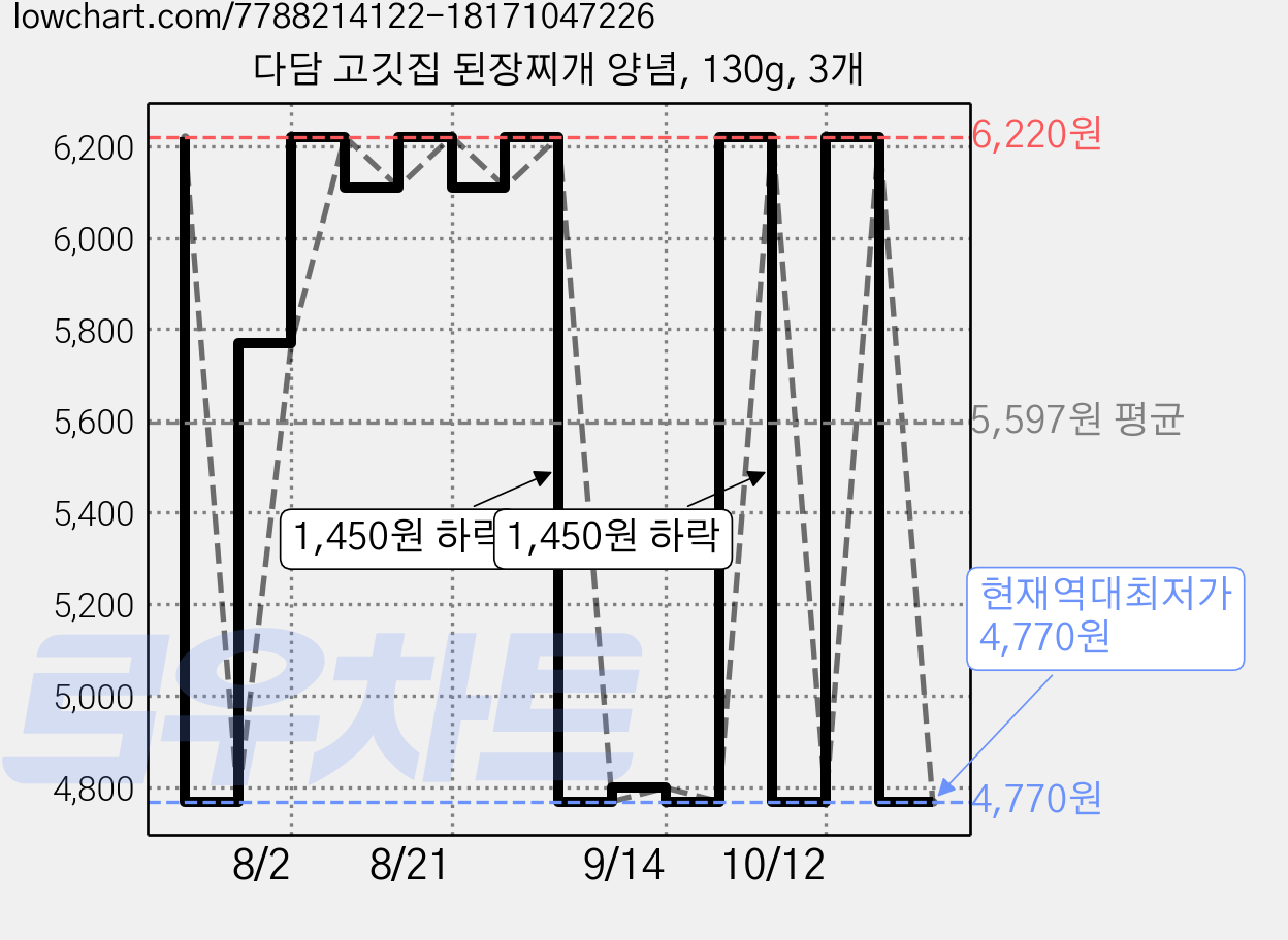 다담 고깃집 된장찌개 양념, 130g, 3개 가격 변동 차트, 현재가 4,770원, 역대최저가
