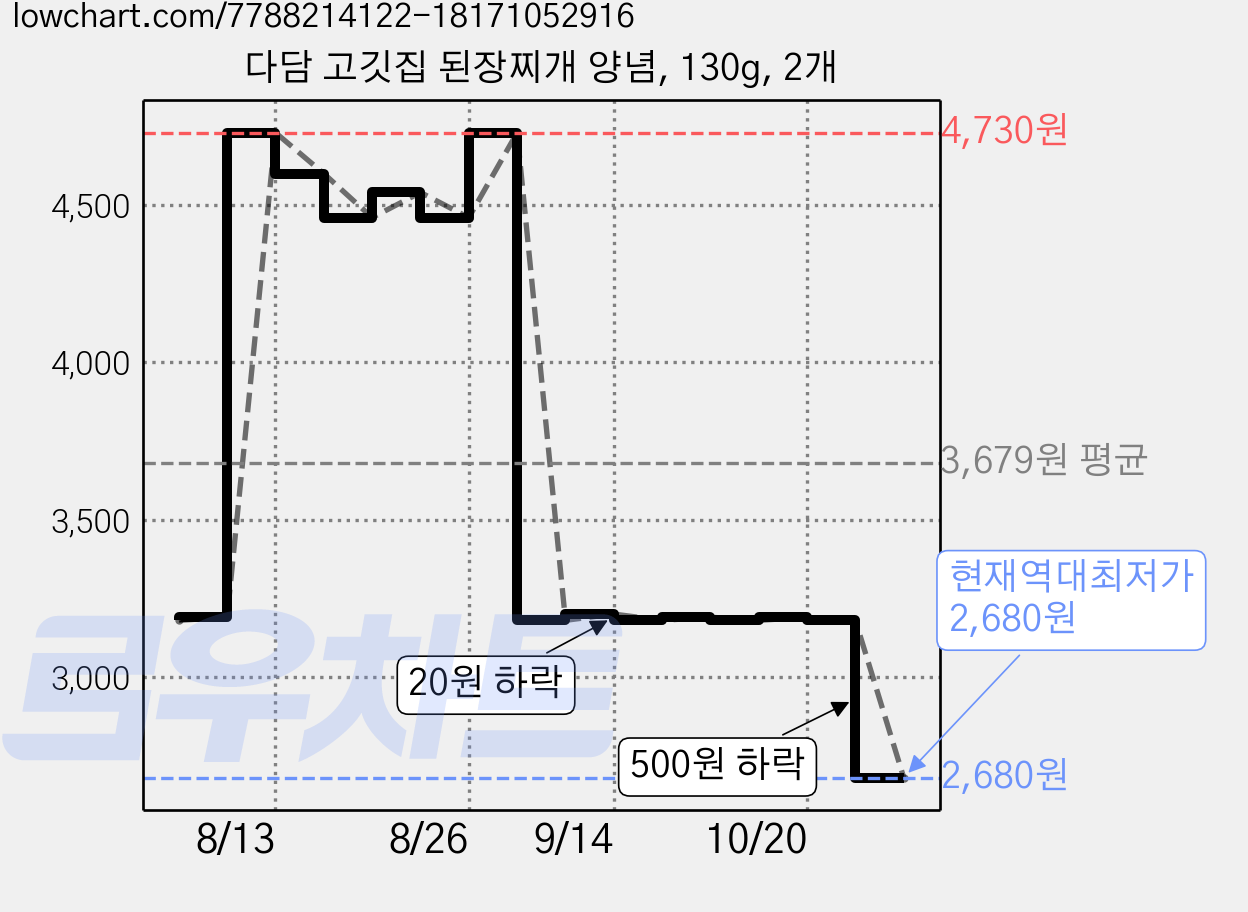 다담 고깃집 된장찌개 양념, 130g, 2개 가격 변동 차트, 현재가 2,680원, 역대최저가