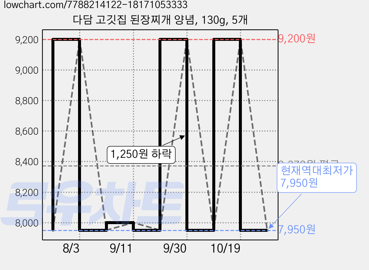 다담 고깃집 된장찌개 양념, 130g, 5개 가격 변동 차트, 현재가 7,950원, 역대최저가