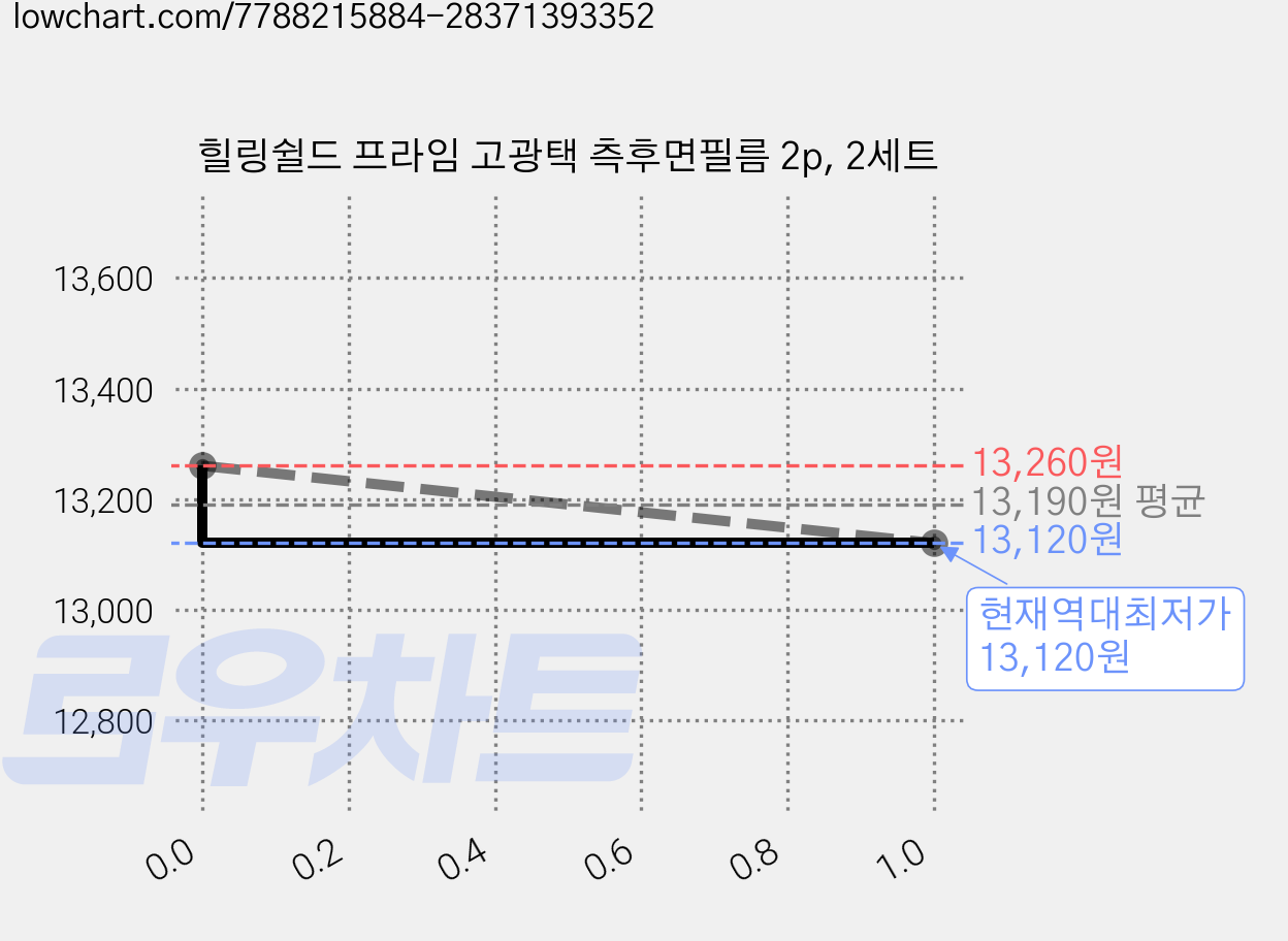 힐링쉴드 프라임 고광택 측후면필름 2p, 2세트 가격 변동 차트, 현재가 13,120원, 역대최저가