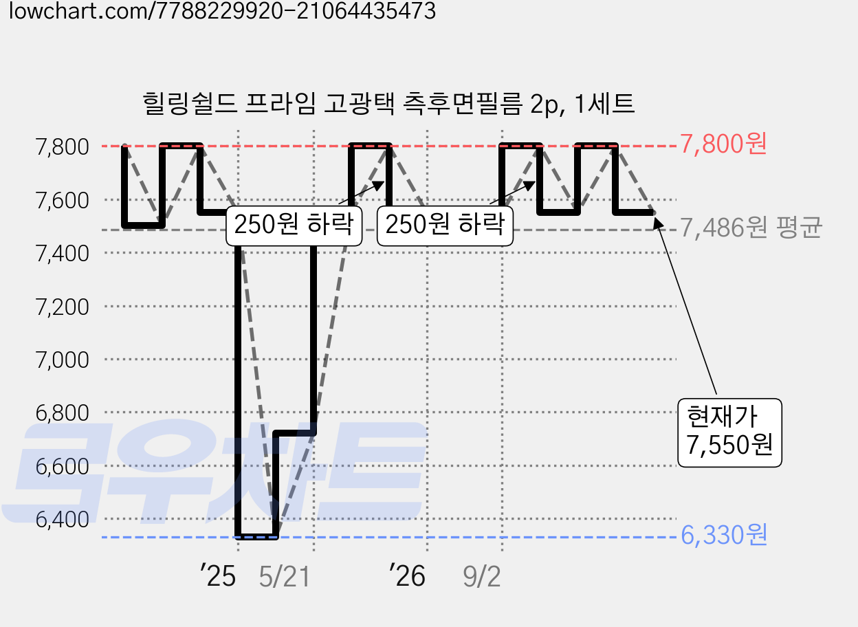힐링쉴드 프라임 고광택 측후면필름 2p, 1세트 가격 변동 차트, 현재가 7,550원, 관측 최저가 6,330원