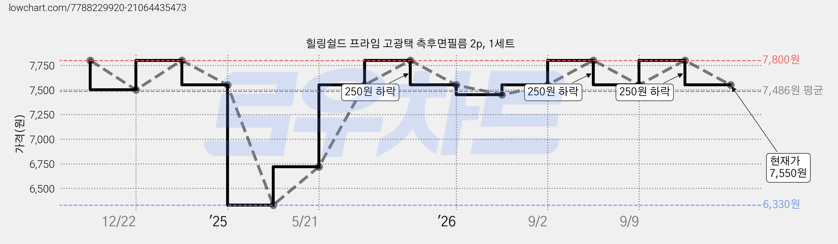 힐링쉴드 프라임 고광택 측후면필름 2p, 1세트 가격 변동 차트, 현재가 7,550원, 관측 최저가 6,330원