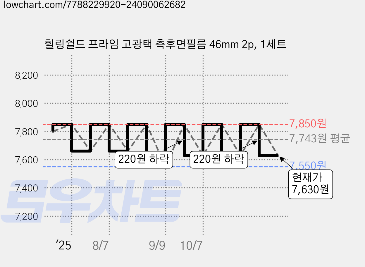 힐링쉴드 프라임 고광택 측후면필름 46mm 2p, 1세트 가격 변동 차트, 현재가 7,630원, 관측 최저가 7,550원