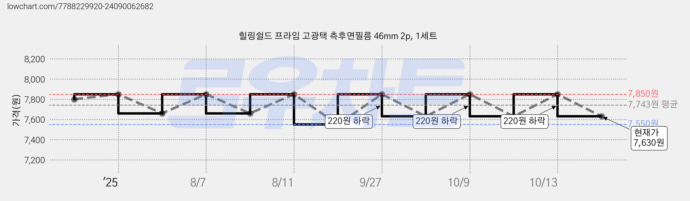 힐링쉴드 프라임 고광택 측후면필름 46mm 2p, 1세트 가격 변동 차트, 현재가 7,630원, 관측 최저가 7,550원