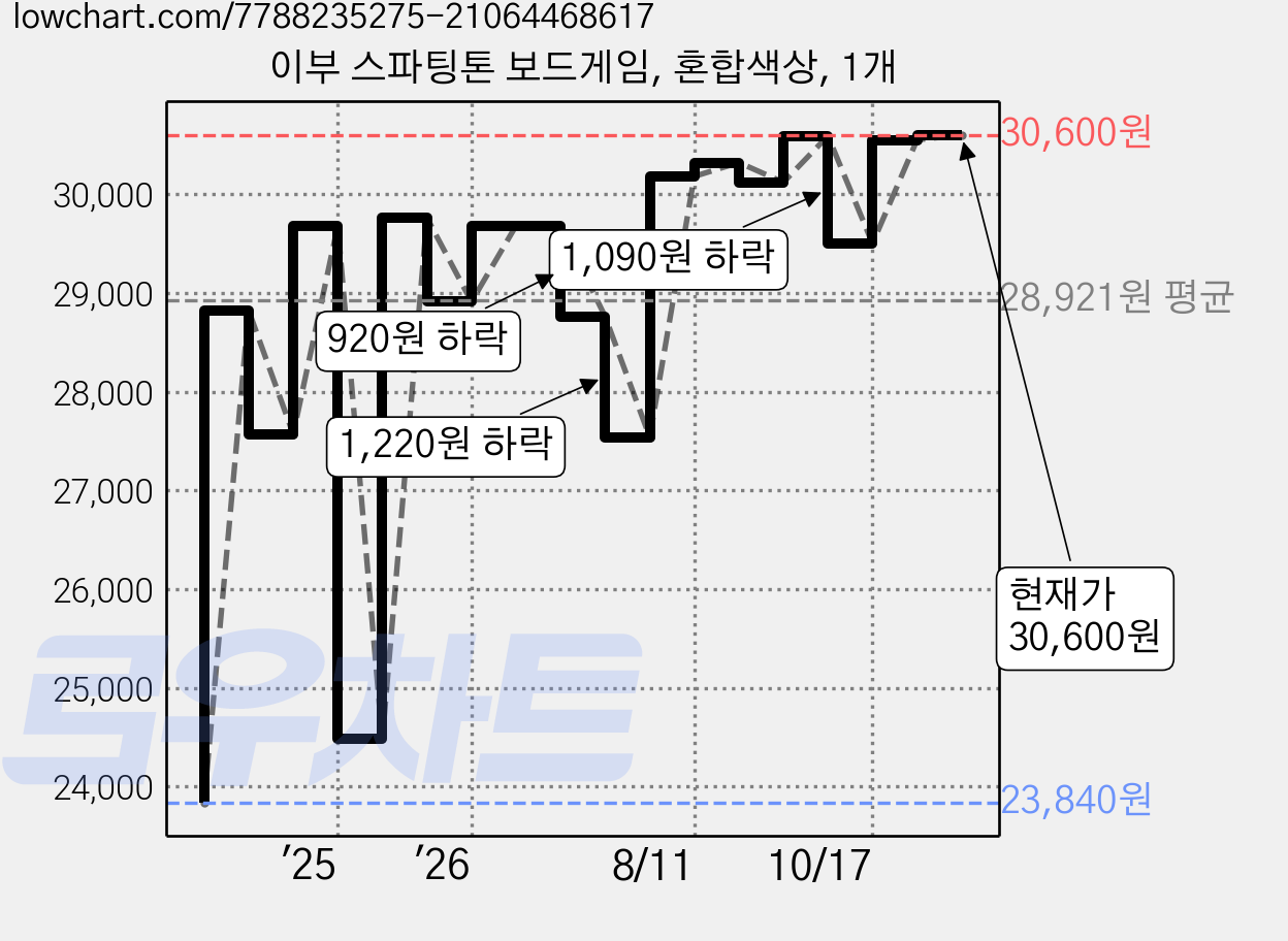 이부 스파팅톤 보드게임, 혼합색상, 1개 가격 변동 차트, 현재가 30,600원, 관측 최저가 23,840원