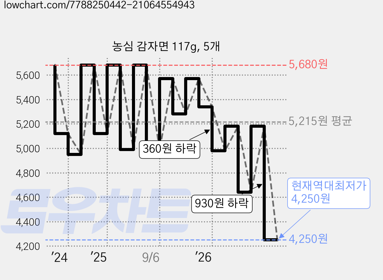 농심 감자면 117g, 5개 가격 변동 차트, 현재가 4,250원, 역대최저가