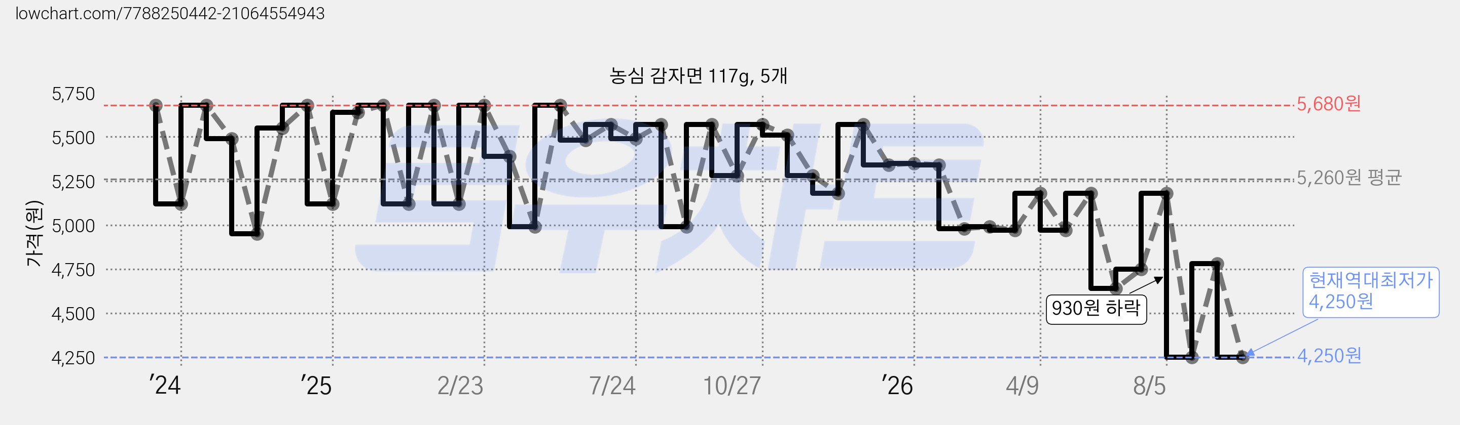농심 감자면 117g, 5개 가격 변동 차트, 현재가 4,250원, 역대최저가
