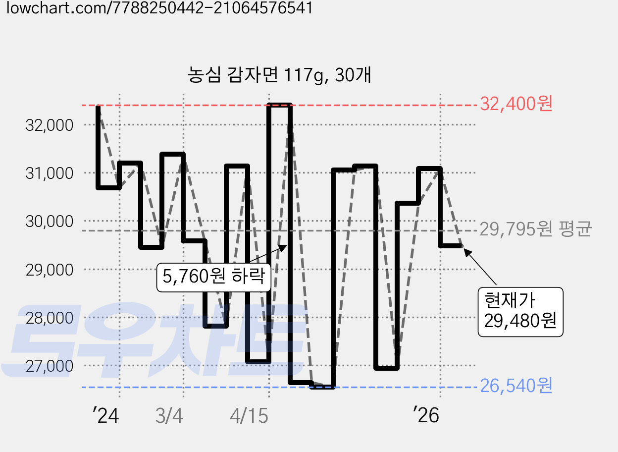 농심 감자면 117g, 30개 가격 변동 차트, 현재가 29,480원, 관측 최저가 25,200원