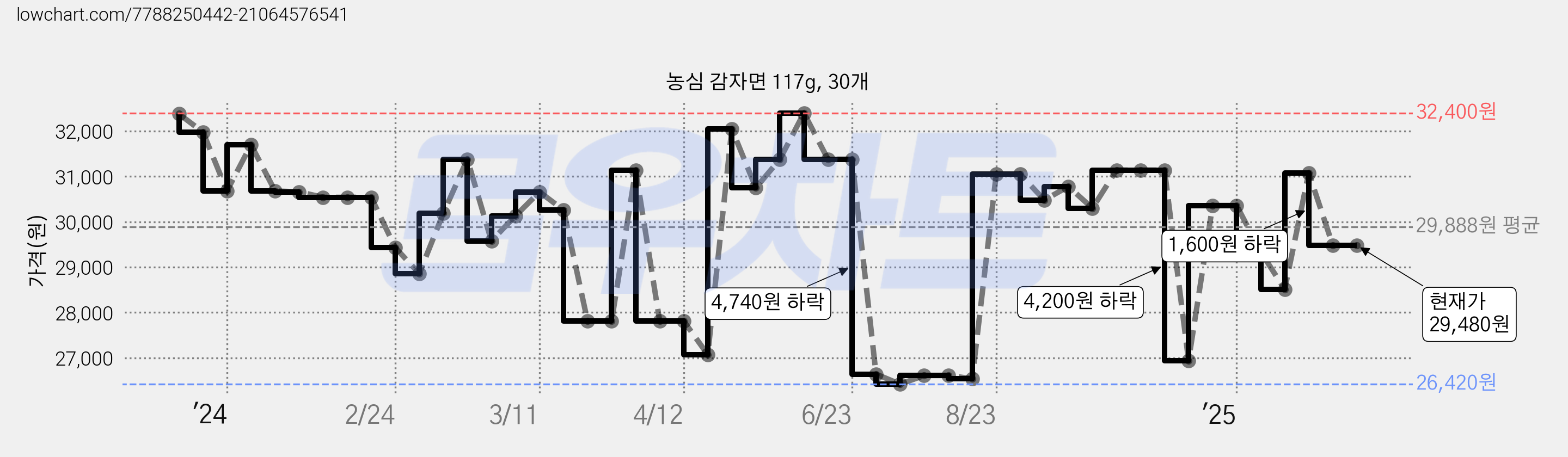 농심 감자면 117g, 30개 가격 변동 차트, 현재가 29,480원, 관측 최저가 25,200원
