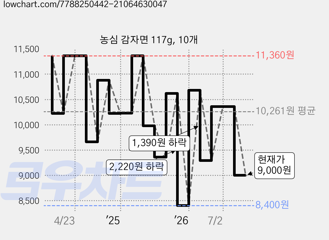 농심 감자면 117g, 10개 가격 변동 차트, 현재가 9,000원, 관측 최저가 8,400원
