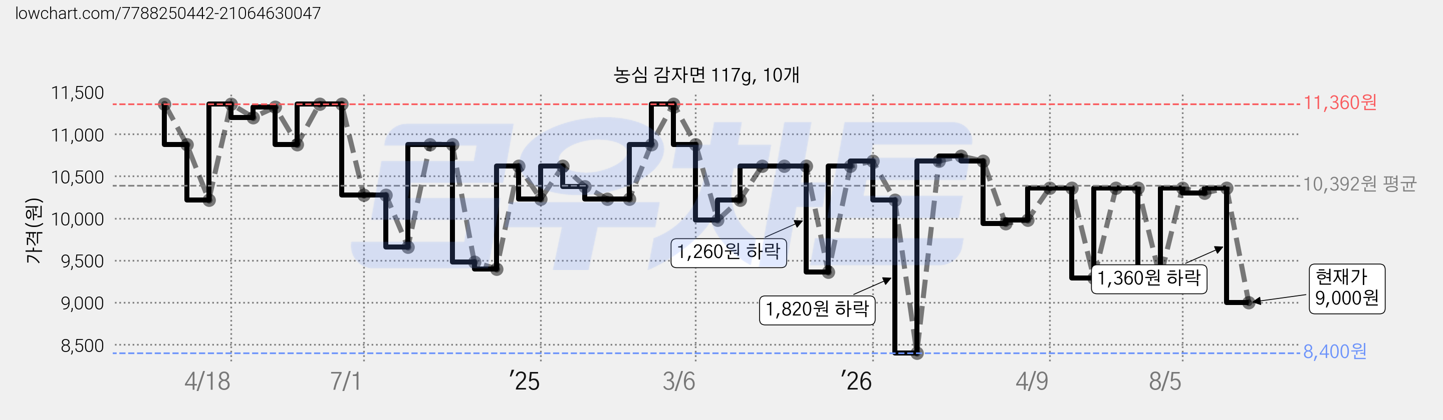 농심 감자면 117g, 10개 가격 변동 차트, 현재가 9,000원, 관측 최저가 8,400원