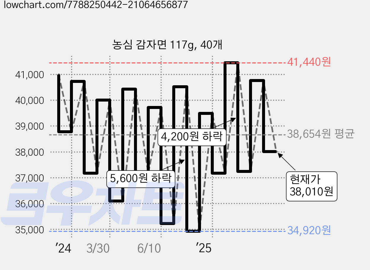 농심 감자면 117g, 40개 가격 변동 차트, 현재가 38,010원, 관측 최저가 31,600원