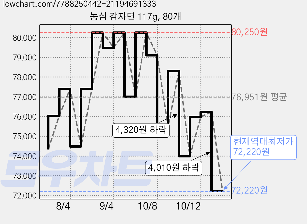 농심 감자면 117g, 80개 가격 변동 차트, 현재가 72,220원, 역대최저가