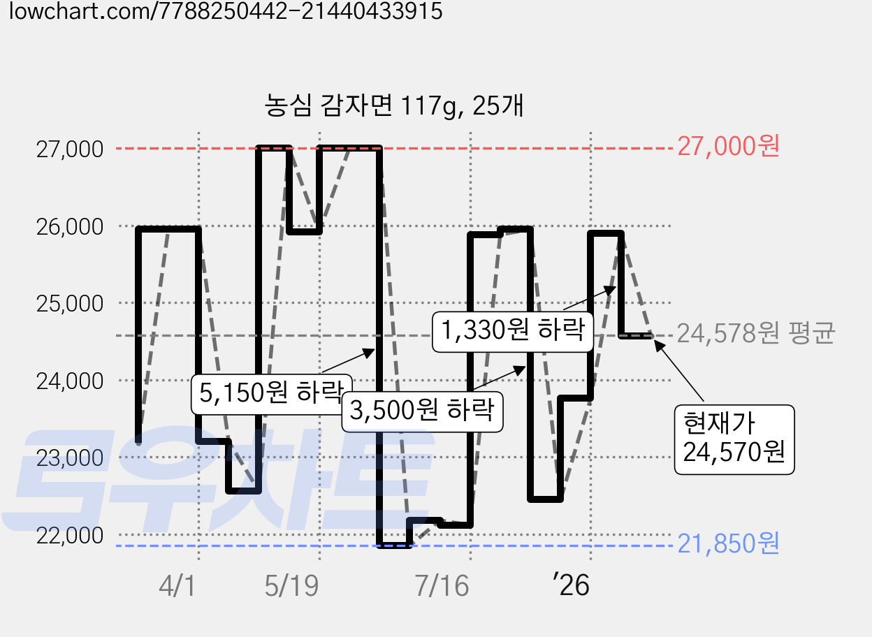 농심 감자면 117g, 25개 가격 변동 차트, 현재가 24,570원, 관측 최저가 21,850원