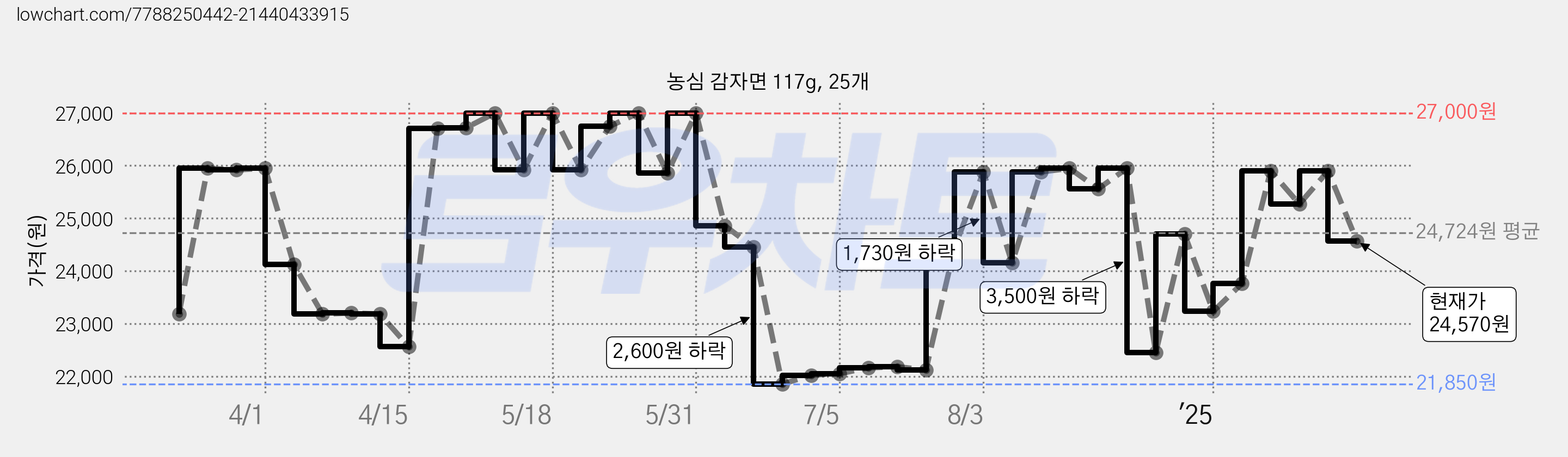 농심 감자면 117g, 25개 가격 변동 차트, 현재가 24,570원, 관측 최저가 21,850원