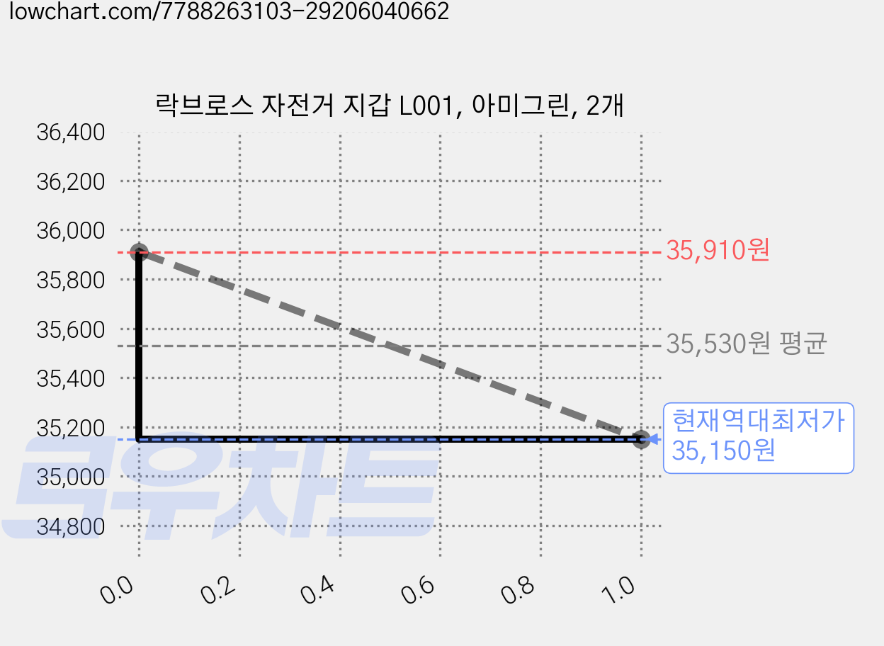 락브로스 자전거 지갑 L001, 아미그린, 2개 가격 변동 차트, 현재가 35,150원, 역대최저가