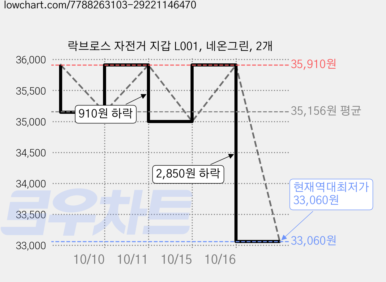 락브로스 자전거 지갑 L001, 네온그린, 2개 가격 변동 차트, 현재가 33,060원, 역대최저가
