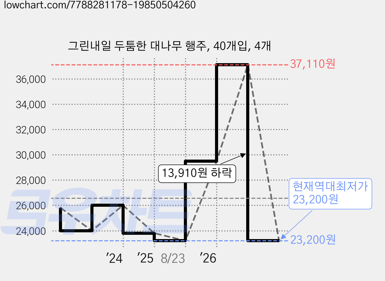 그린내일 두툼한 대나무 행주, 40개입, 4개 가격 변동 차트, 현재가 23,200원, 역대최저가