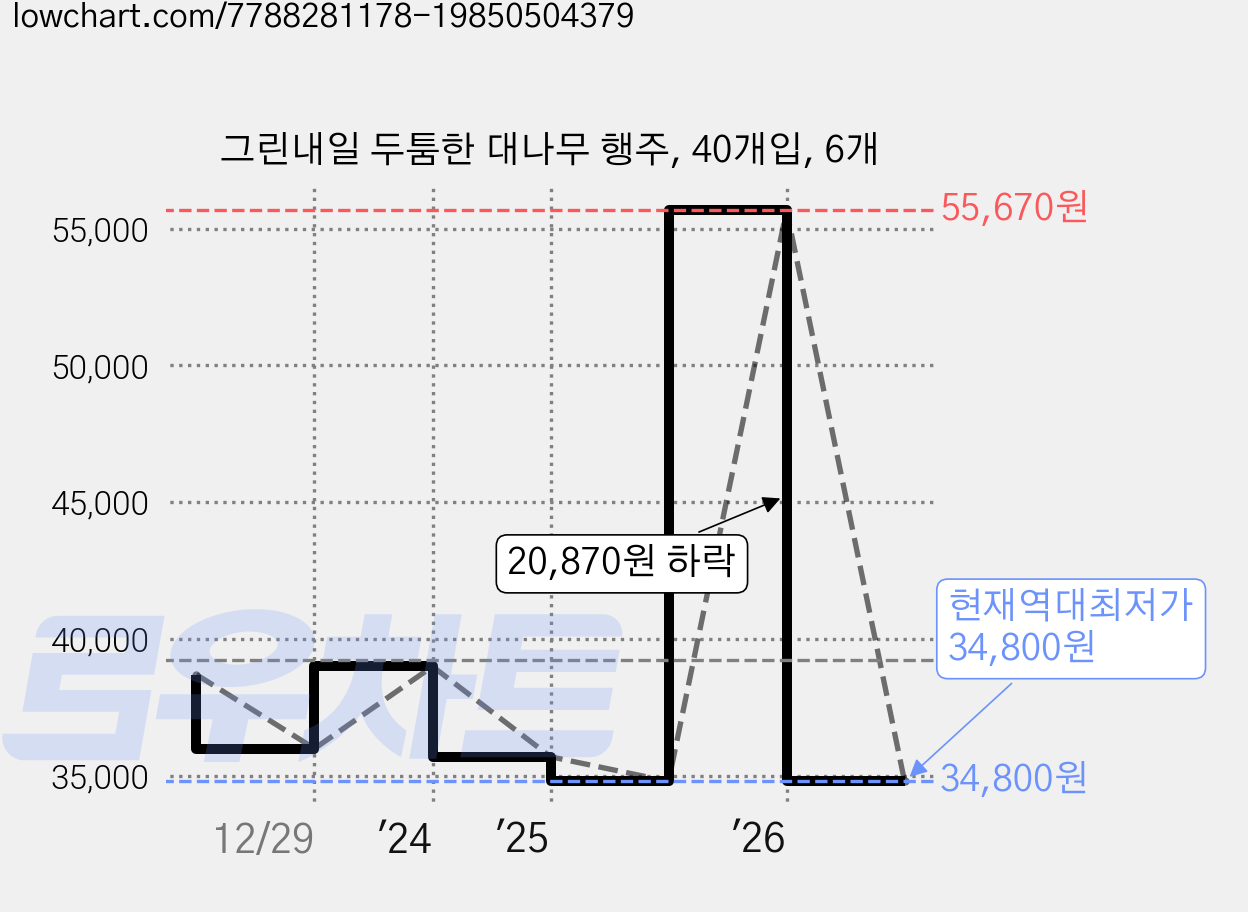 그린내일 두툼한 대나무 행주, 40개입, 6개 가격 변동 차트, 현재가 34,800원, 역대최저가