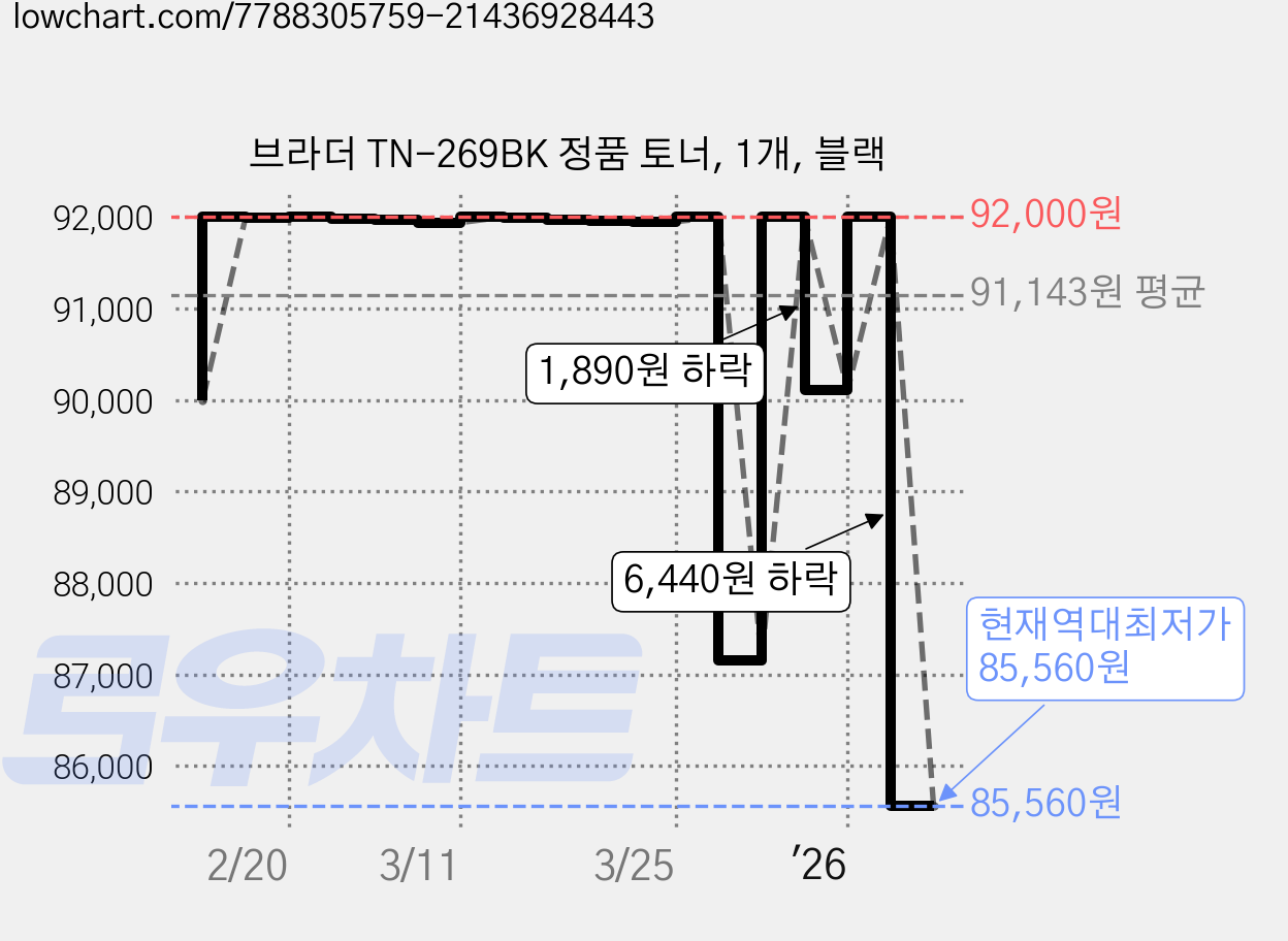 브라더 TN-269BK 정품 토너, 1개, 블랙 가격 변동 차트, 현재가 85,560원, 역대최저가