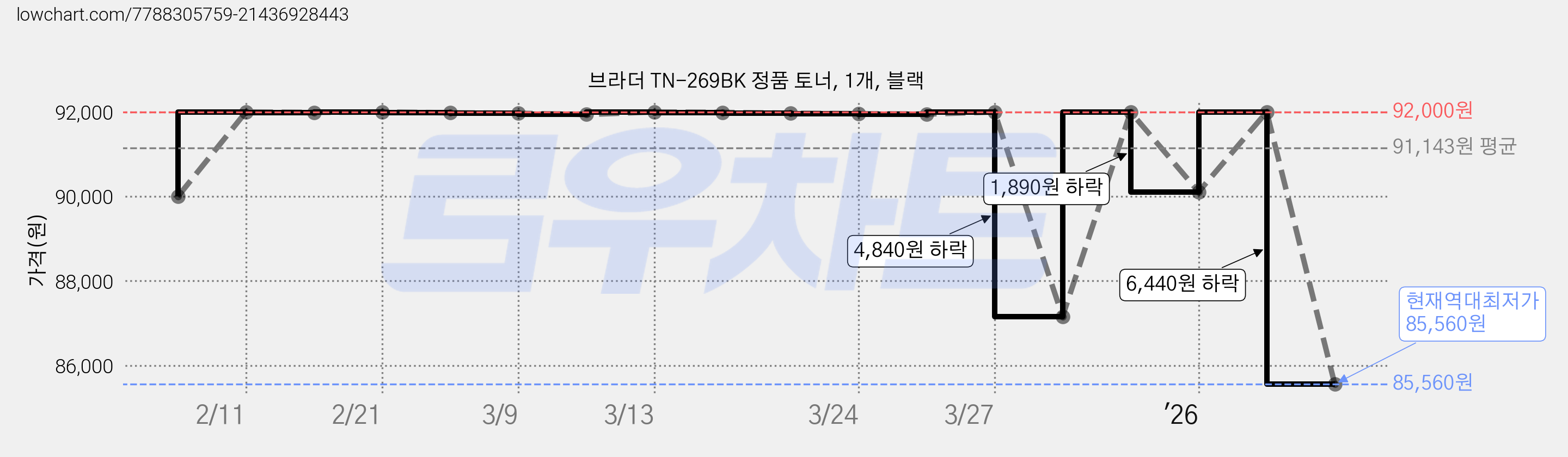 브라더 TN-269BK 정품 토너, 1개, 블랙 가격 변동 차트, 현재가 85,560원, 역대최저가