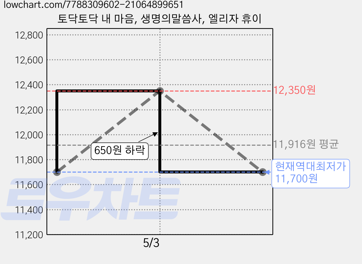 토닥토닥 내 마음, 생명의말씀사, 엘리자 휴이 가격 변동 차트, 현재가 11,700원, 역대최저가