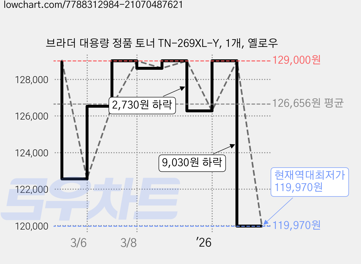 브라더 대용량 정품 토너 TN-269XL-Y, 1개, 옐로우 가격 변동 차트, 현재가 119,970원, 역대최저가