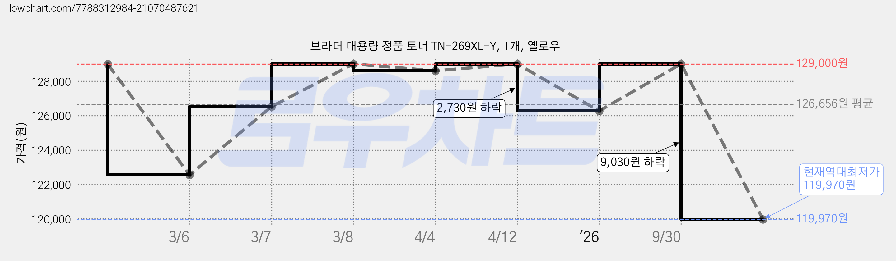 브라더 대용량 정품 토너 TN-269XL-Y, 1개, 옐로우 가격 변동 차트, 현재가 119,970원, 역대최저가