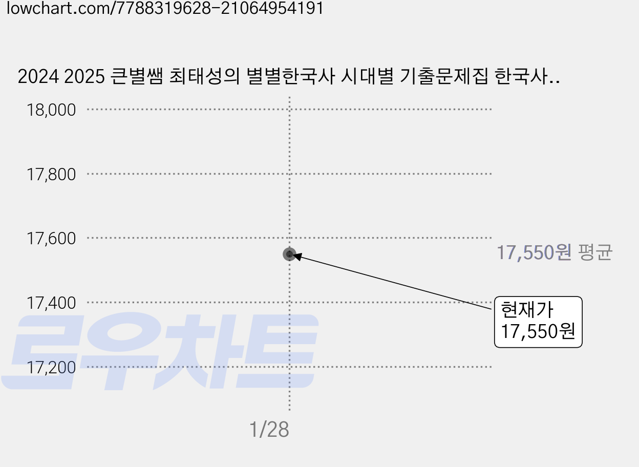 2024 2025 큰별쌤 최태성의 별별한국사 시대별 기출문제집 한국사능력검정시험 심화(1 2 3급), 이투스북 가격 변동 차트, 현재가 17,550원