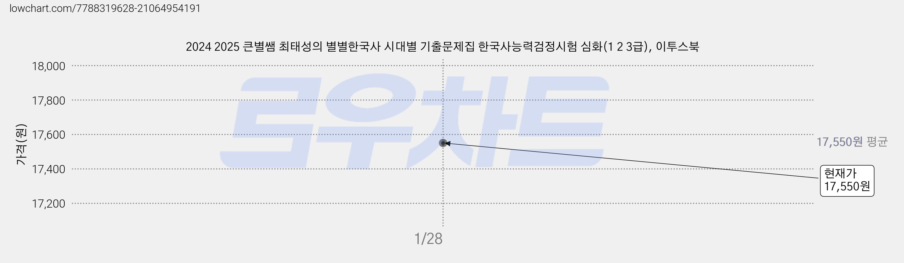 2024 2025 큰별쌤 최태성의 별별한국사 시대별 기출문제집 한국사능력검정시험 심화(1 2 3급), 이투스북 가격 변동 차트, 현재가 17,550원