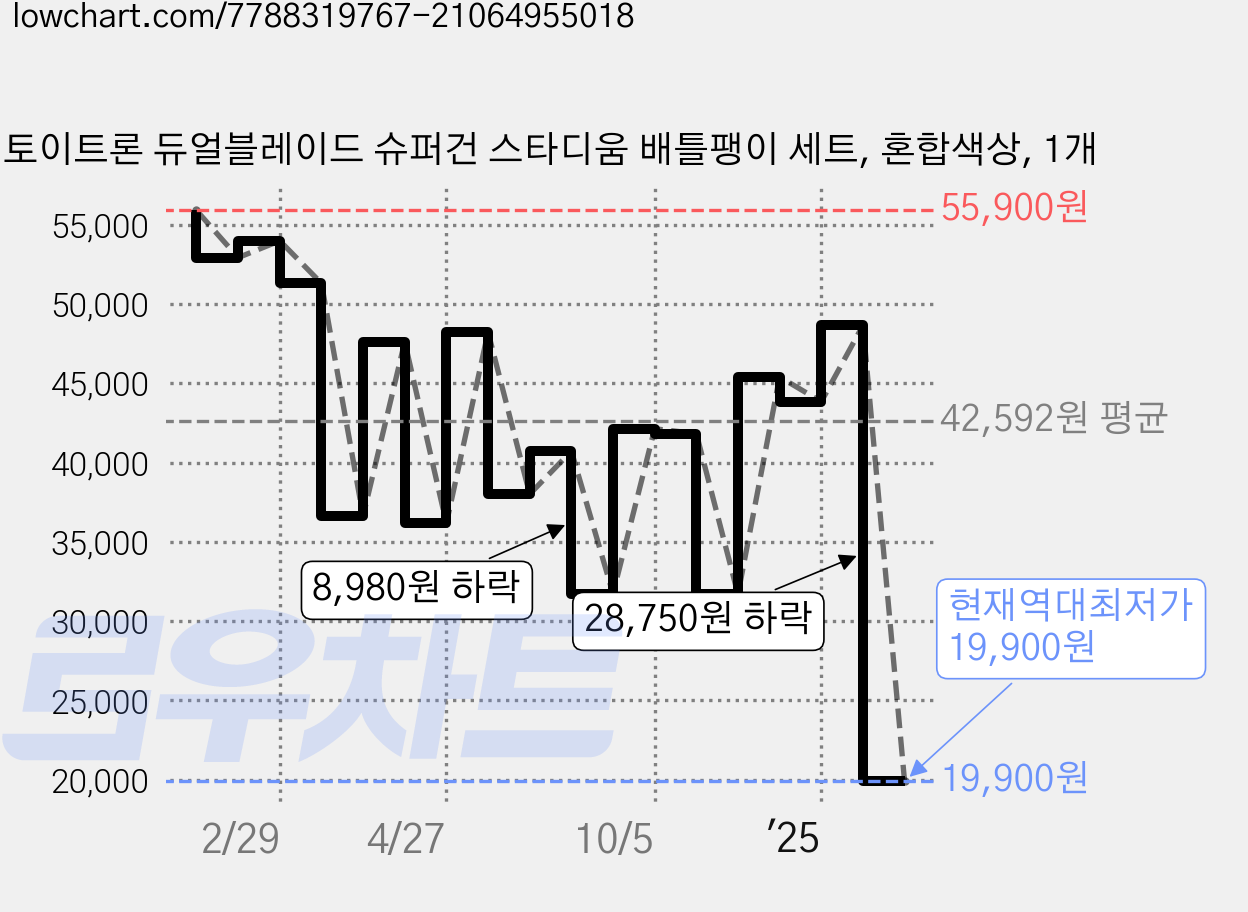 토이트론 듀얼블레이드 슈퍼건 스타디움 배틀팽이 세트, 혼합색상, 1개 가격 변동 차트, 현재가 19,900원, 역대최저가