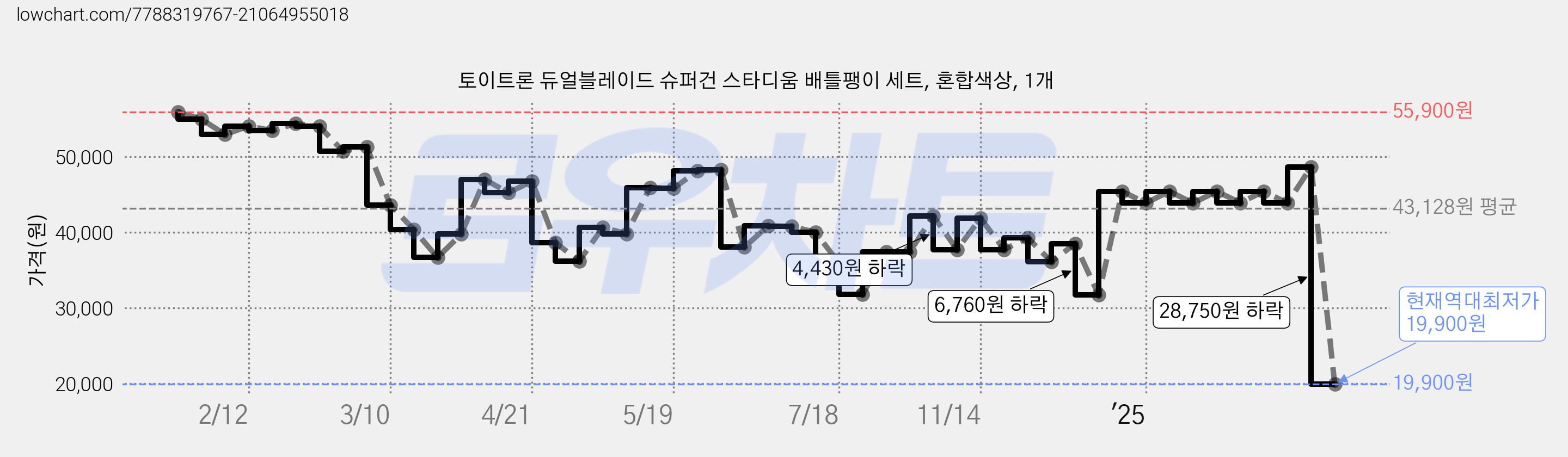 토이트론 듀얼블레이드 슈퍼건 스타디움 배틀팽이 세트, 혼합색상, 1개 가격 변동 차트, 현재가 19,900원, 역대최저가