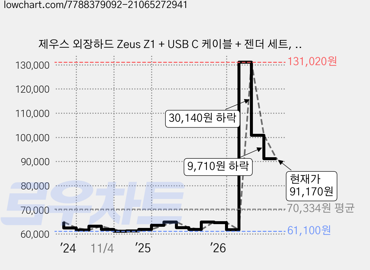 제우스 외장하드 Zeus Z1 + USB C 케이블 + 젠더 세트, 1TB, 블랙 가격 변동 차트, 현재가 91,170원, 관측 최저가 61,090원