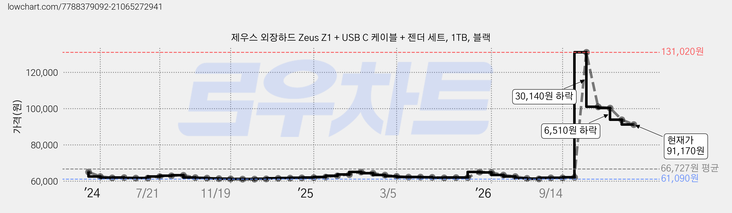 제우스 외장하드 Zeus Z1 + USB C 케이블 + 젠더 세트, 1TB, 블랙 가격 변동 차트, 현재가 91,170원, 관측 최저가 61,090원