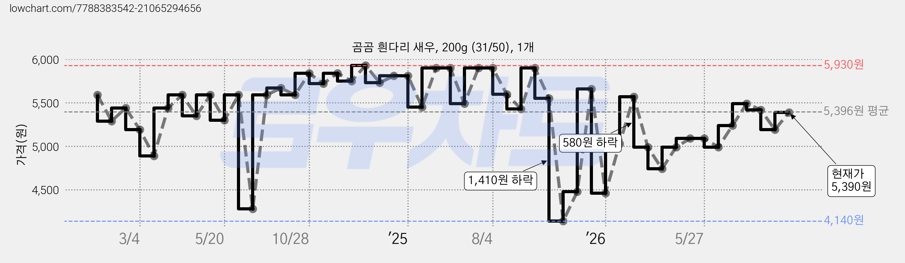 곰곰 흰다리 새우, 200g (31/50), 1개 가격 변동 차트, 현재가 5,390원, 관측 최저가 4,140원