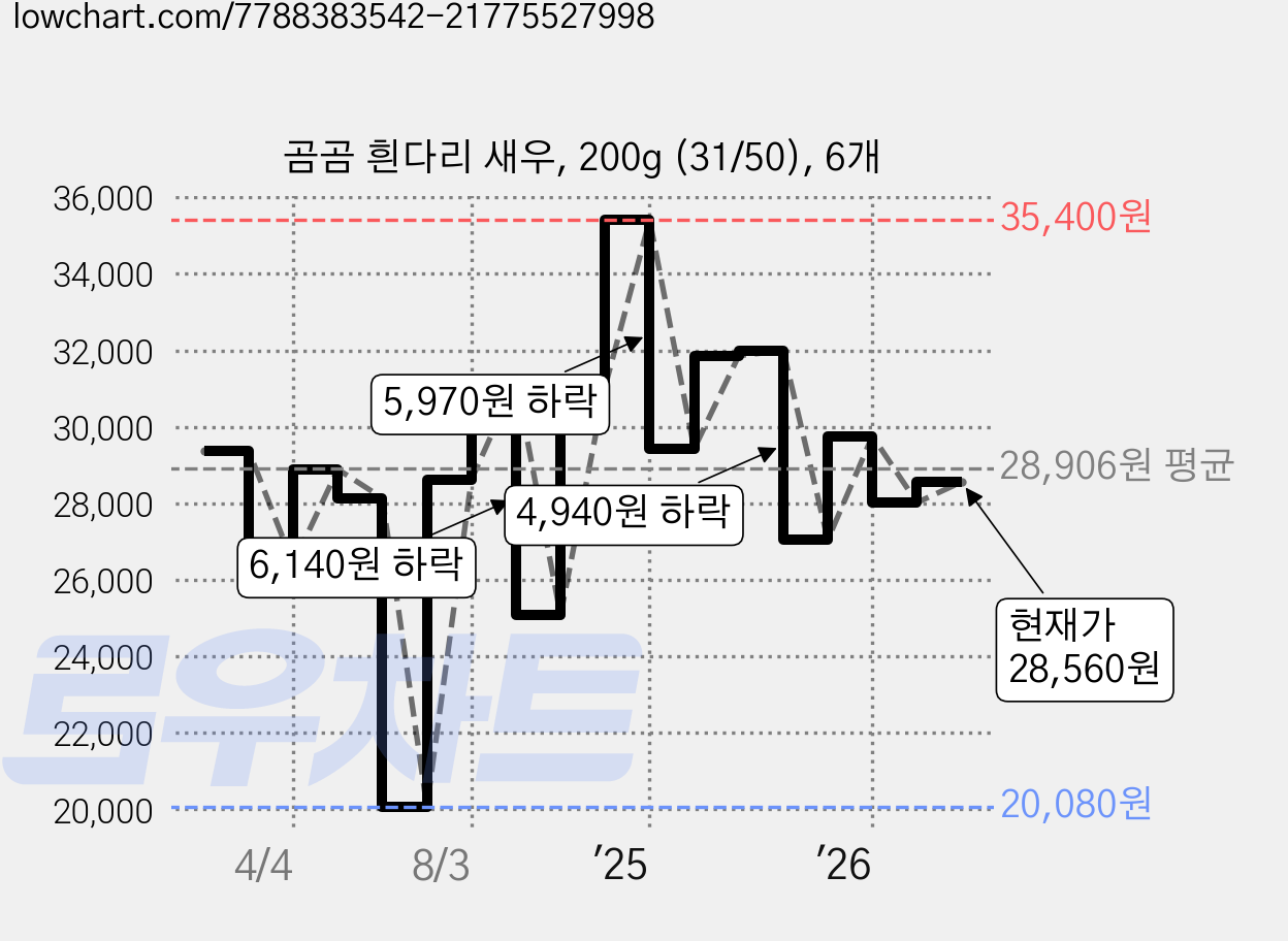 곰곰 흰다리 새우, 200g (31/50), 6개 가격 변동 차트, 현재가 28,560원, 관측 최저가 20,080원