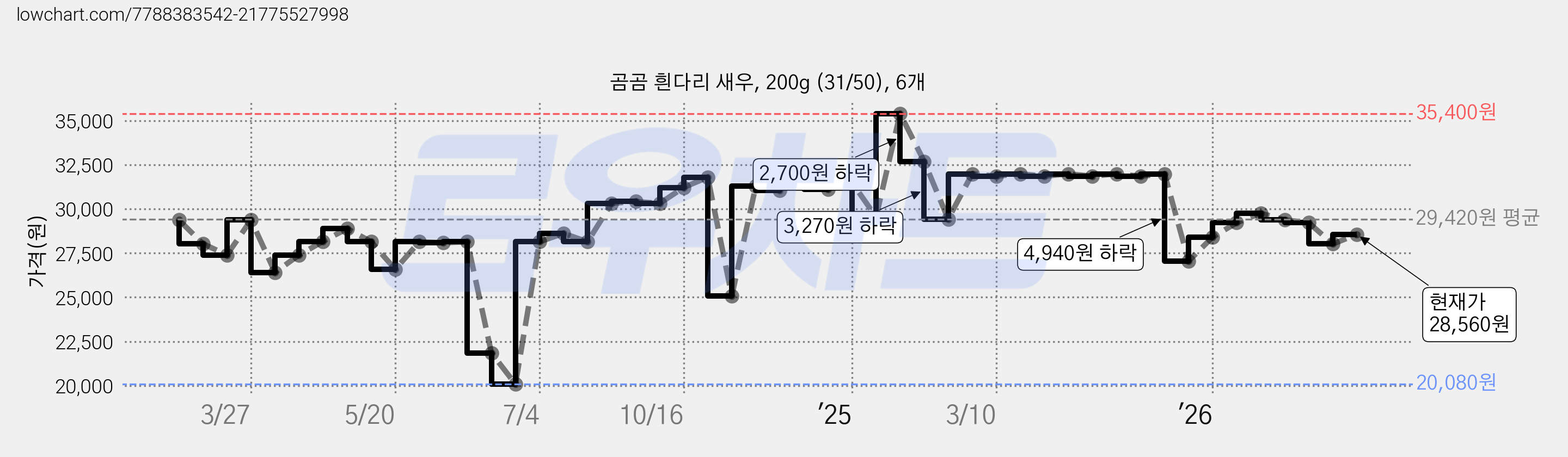 곰곰 흰다리 새우, 200g (31/50), 6개 가격 변동 차트, 현재가 28,560원, 관측 최저가 20,080원