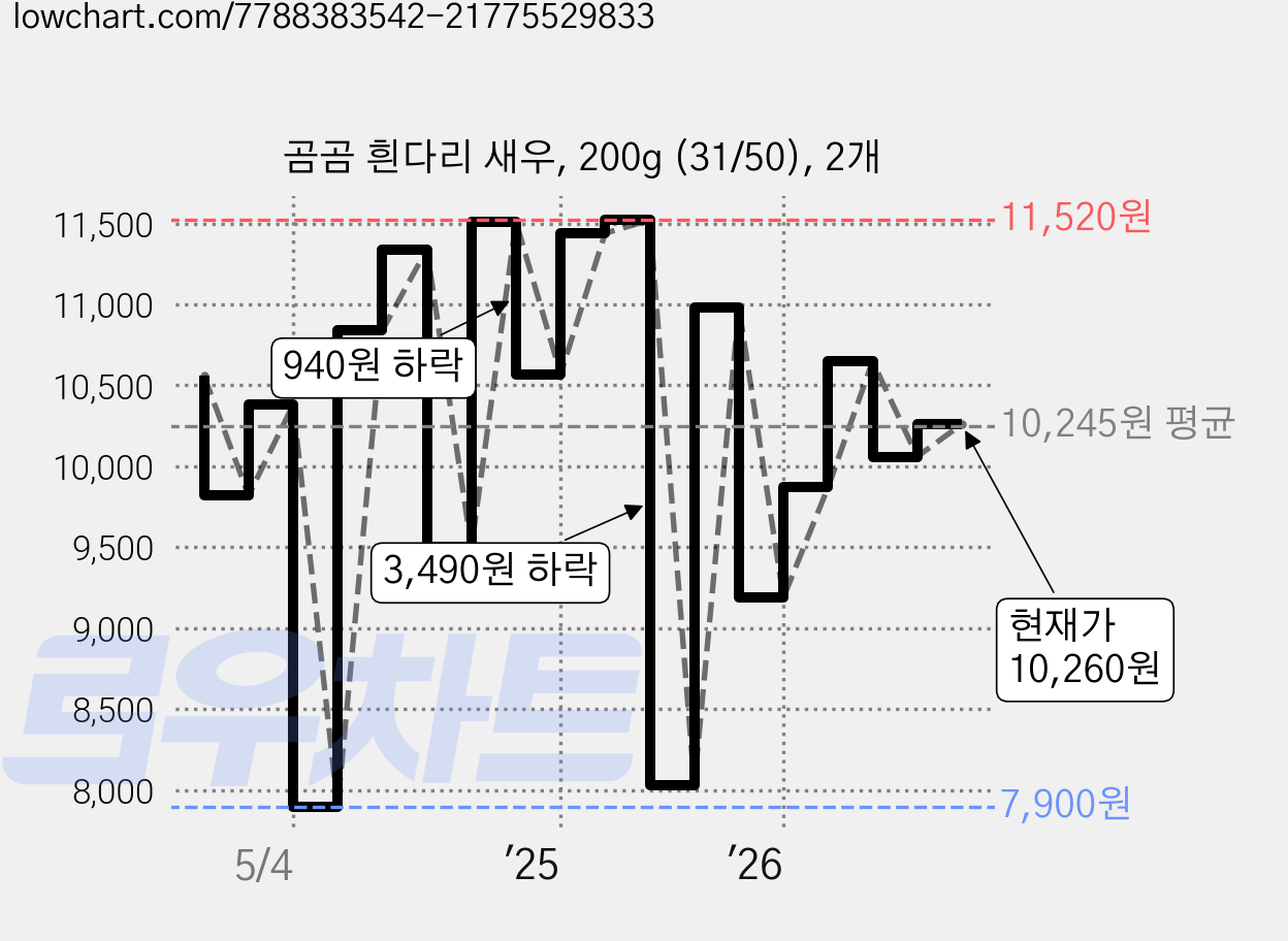 곰곰 흰다리 새우, 200g (31/50), 2개 가격 변동 차트, 현재가 10,260원, 관측 최저가 7,310원