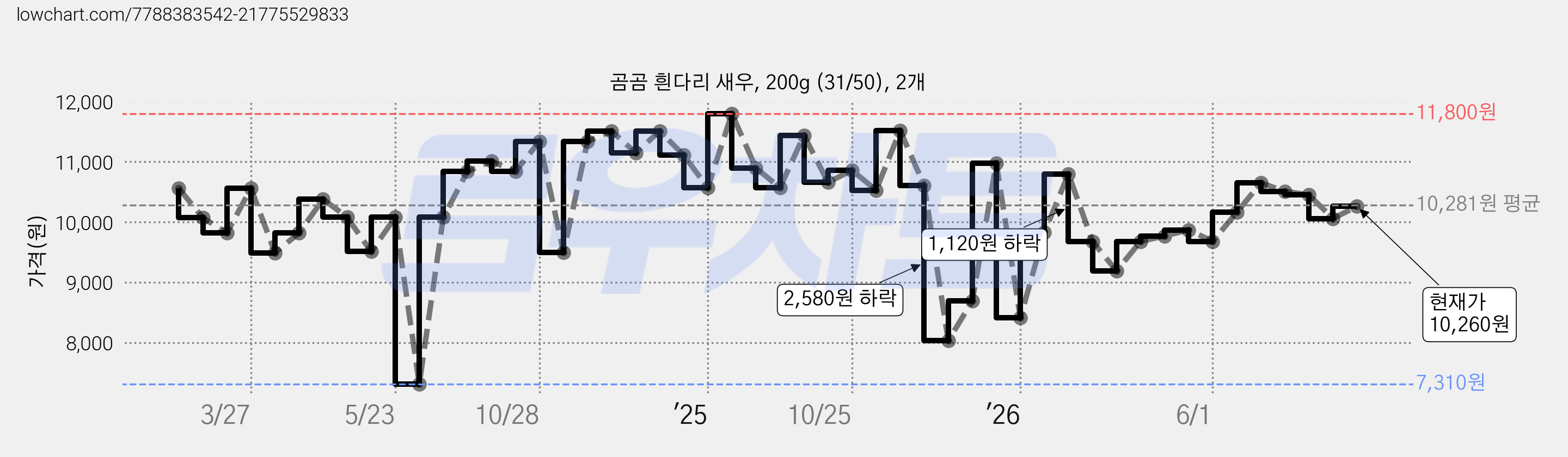 곰곰 흰다리 새우, 200g (31/50), 2개 가격 변동 차트, 현재가 10,260원, 관측 최저가 7,310원