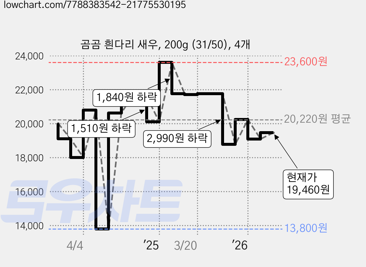곰곰 흰다리 새우, 200g (31/50), 4개 가격 변동 차트, 현재가 19,460원, 관측 최저가 13,800원