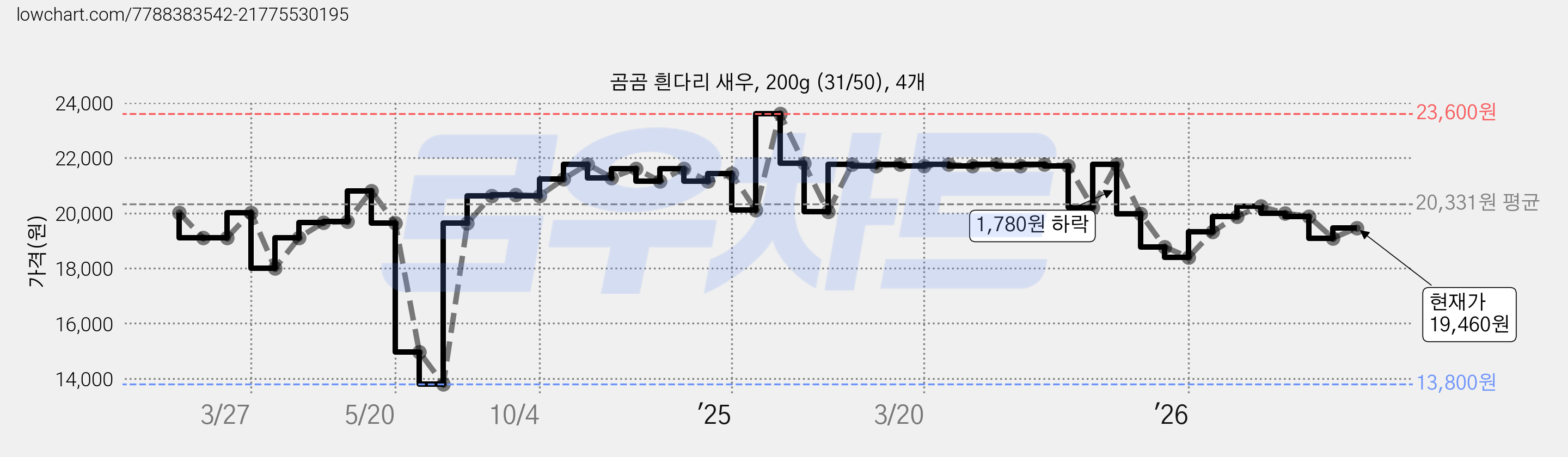 곰곰 흰다리 새우, 200g (31/50), 4개 가격 변동 차트, 현재가 19,460원, 관측 최저가 13,800원