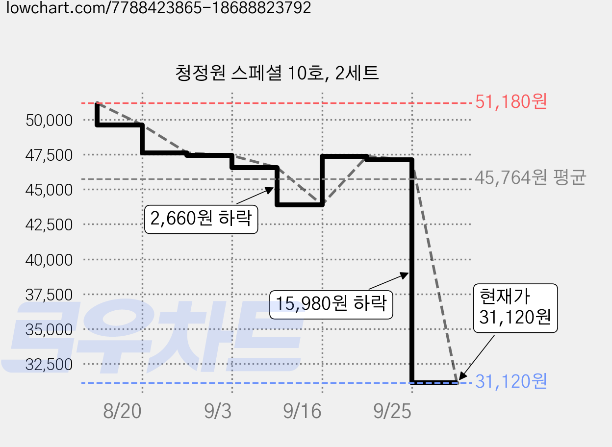 청정원 스페셜 10호, 2세트 가격 변동 차트, 현재가 31,120원, 관측 최저가 30,610원