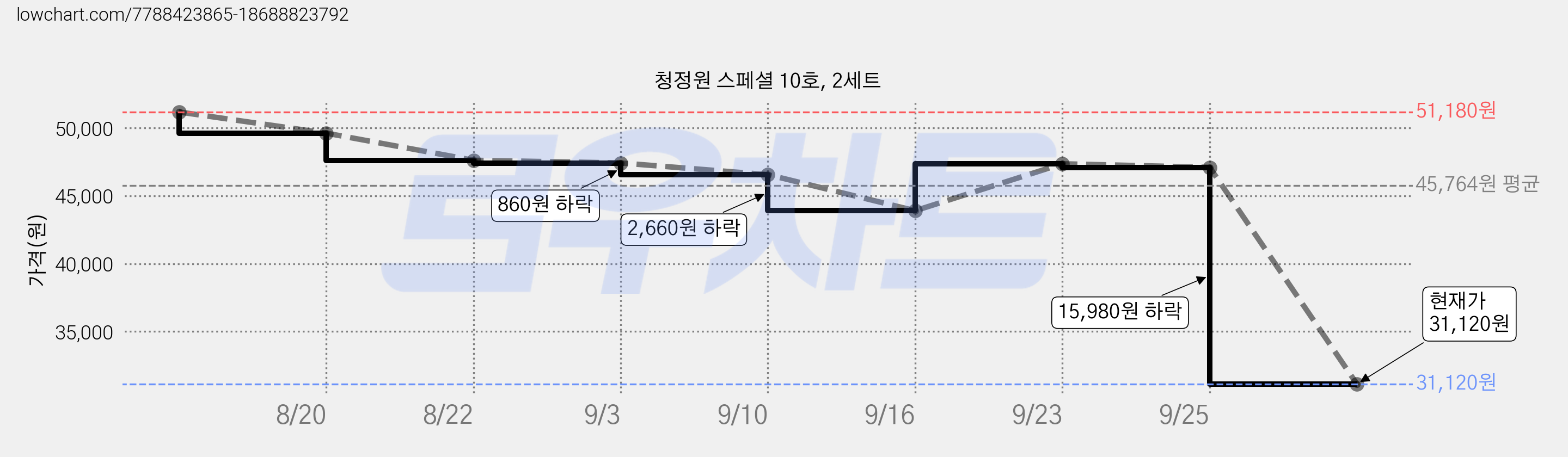 청정원 스페셜 10호, 2세트 가격 변동 차트, 현재가 31,120원, 관측 최저가 30,610원