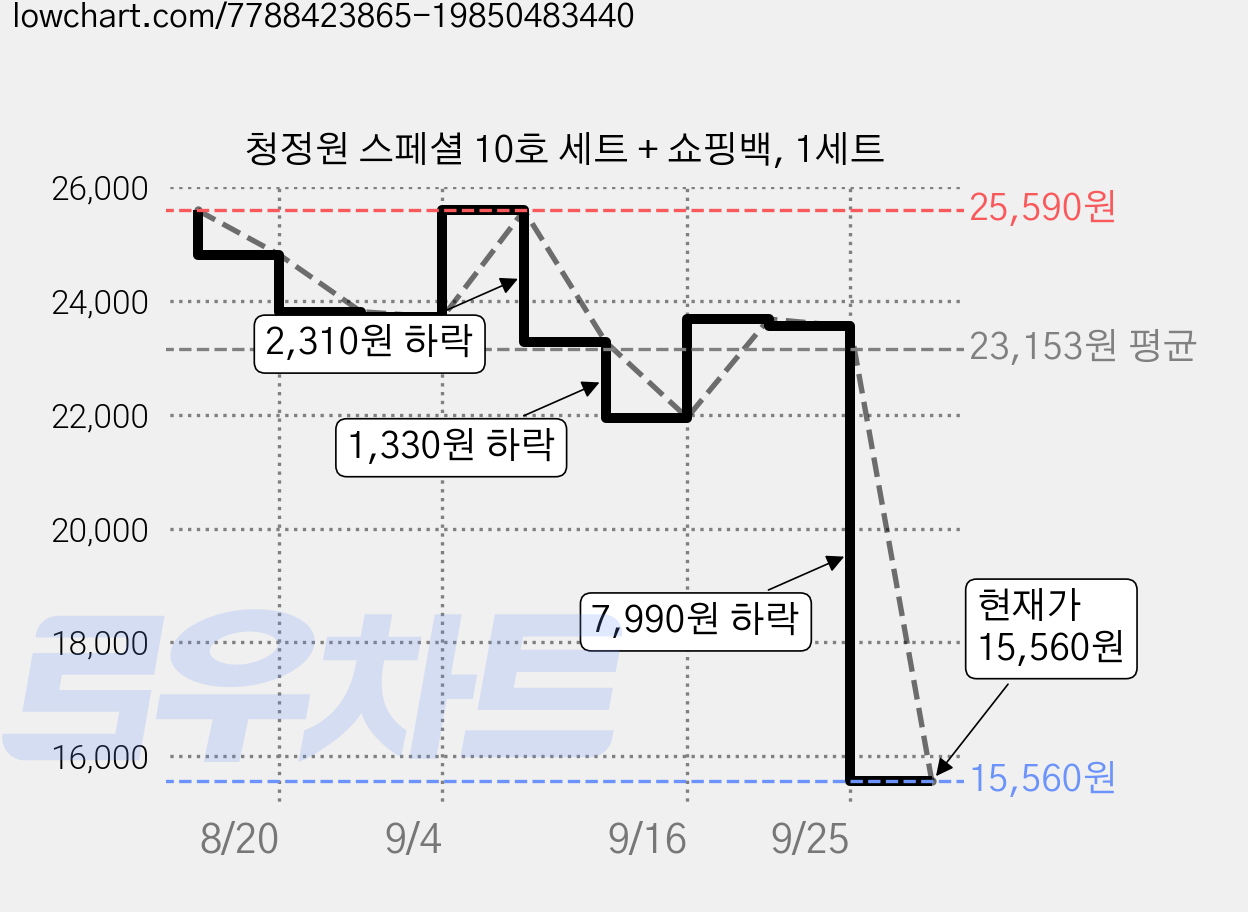 청정원 스페셜 10호 세트 + 쇼핑백, 1세트 가격 변동 차트, 현재가 15,300원, 역대최저가