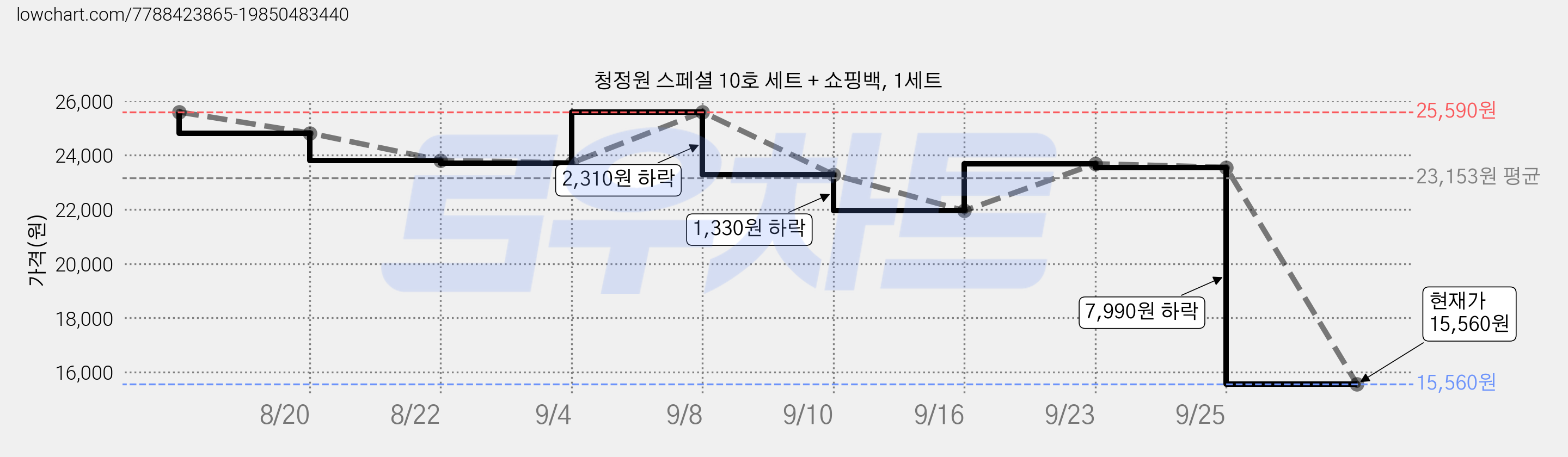 청정원 스페셜 10호 세트 + 쇼핑백, 1세트 가격 변동 차트, 현재가 15,300원, 역대최저가