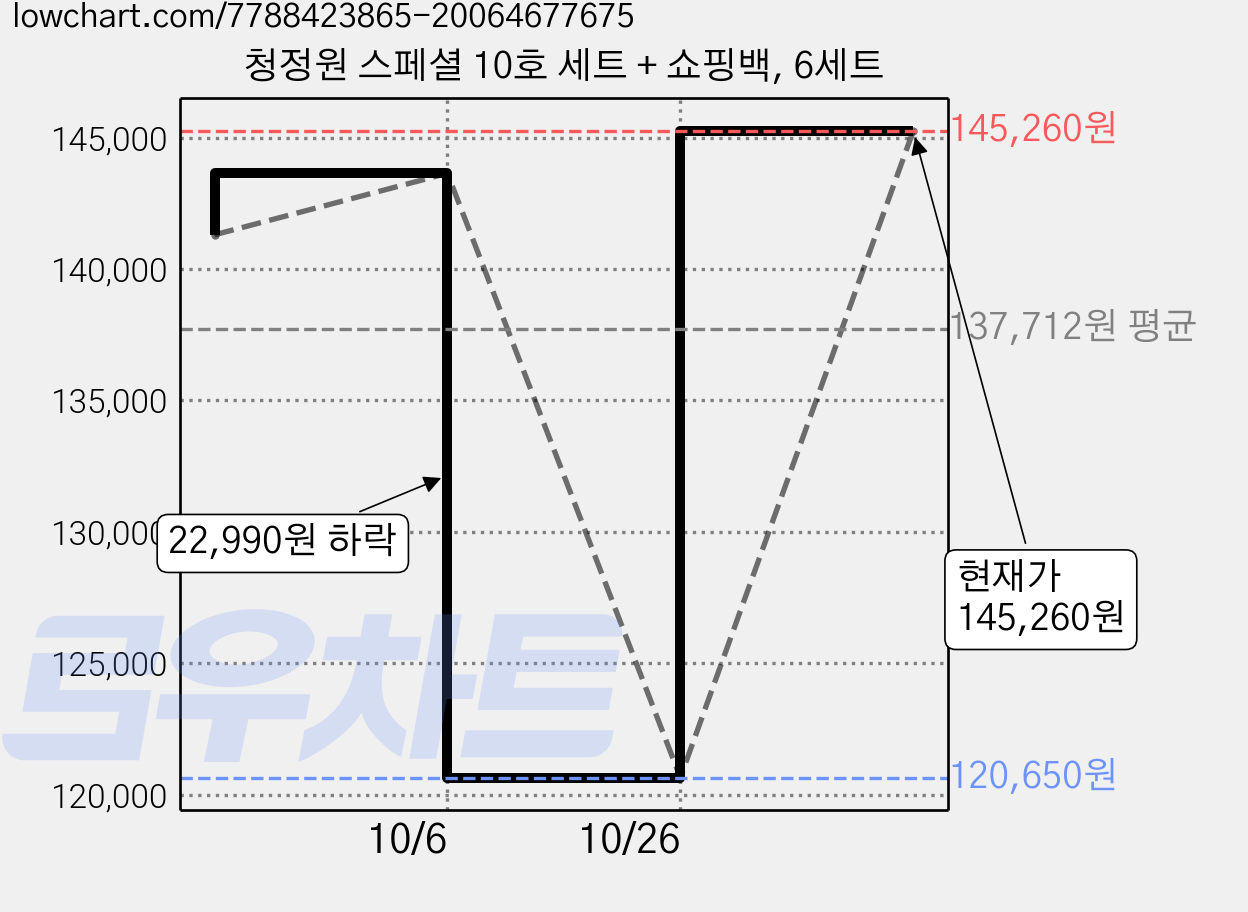 청정원 스페셜 10호 세트 + 쇼핑백, 6세트 가격 변동 차트, 현재가 120,650원, 역대최저가