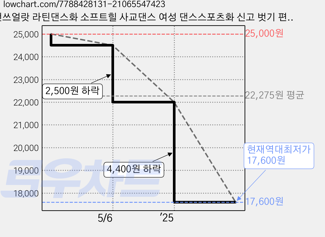 댄쓰얼랏 라틴댄스화 소프트힐 사교댄스 여성 댄스스포츠화 신고 벗기 편한 U자 고리 타입, 5CM, 250, 격자형 브라운 가격 변동 차트, 현재가 17,600원, 역대최저가
