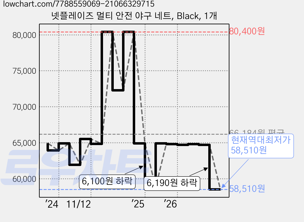 넷플레이즈 멀티 안전 야구 네트, Black, 1개 가격 변동 차트, 현재가 58,510원, 역대최저가