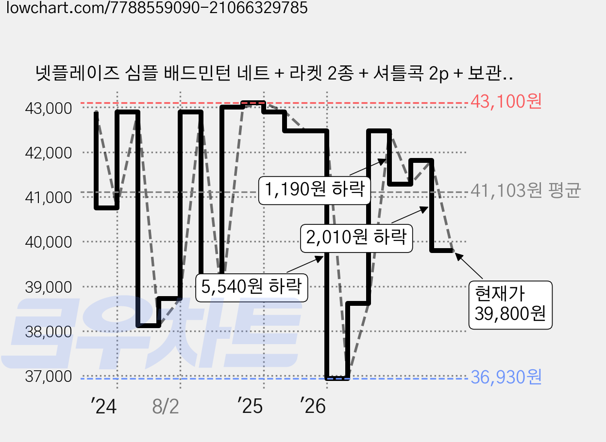 넷플레이즈 심플 배드민턴 네트 + 라켓 2종 + 셔틀콕 2p + 보관 가방 세트, Black(네트), 1세트 가격 변동 차트, 현재가 39,800원, 관측 최저가 36,930원